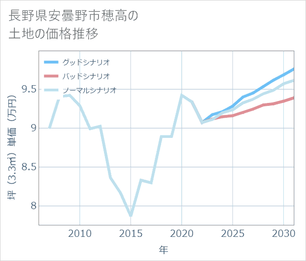 長野県安曇野市穂高の土地価格推移