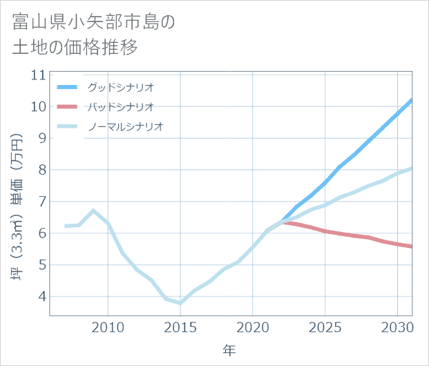 富山県小矢部市島の土地価格推移