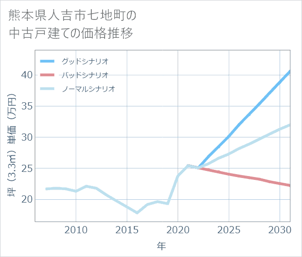 熊本県人吉市七地町の中古戸建て価格推移