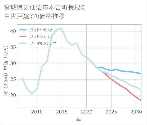 宮城県気仙沼市本吉町長根の中古戸建て価格推移
