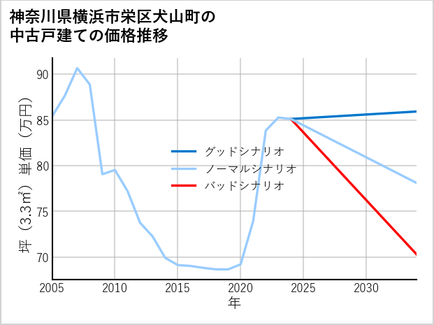 神奈川県横浜市栄区犬山町の中古戸建て価格推移