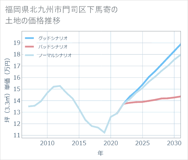 福岡県北九州市門司区下馬寄の土地価格推移