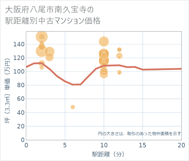 大阪府八尾市南久宝寺の徒歩距離別の中古マンション坪単価
