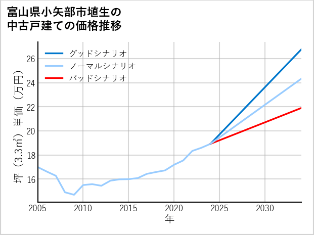 富山県小矢部市埴生の中古戸建て価格推移