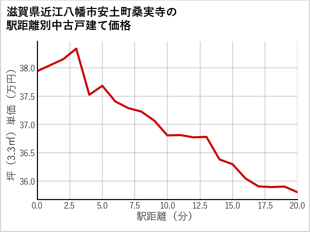 滋賀県近江八幡市安土町桑実寺の徒歩距離別の中古戸建て坪単価