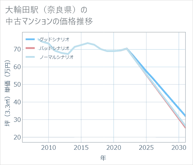 大輪田駅（奈良県）の中古マンション価格推移