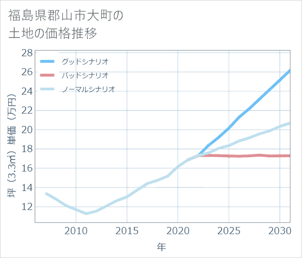 福島県郡山市大町の土地価格推移