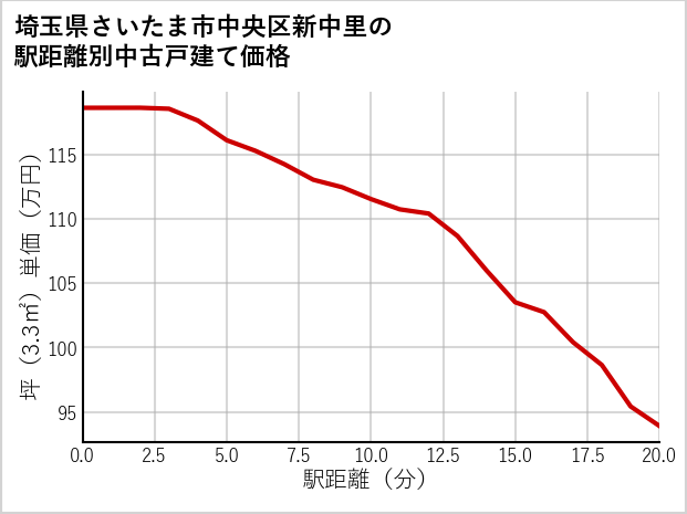 埼玉県さいたま市中央区新中里の徒歩距離別の中古戸建て坪単価