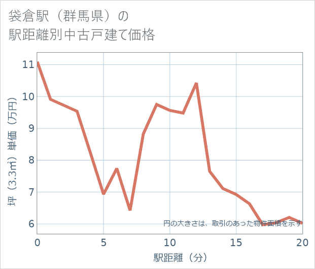 袋倉駅(群馬県)の徒歩距離別の中古戸建て坪単価