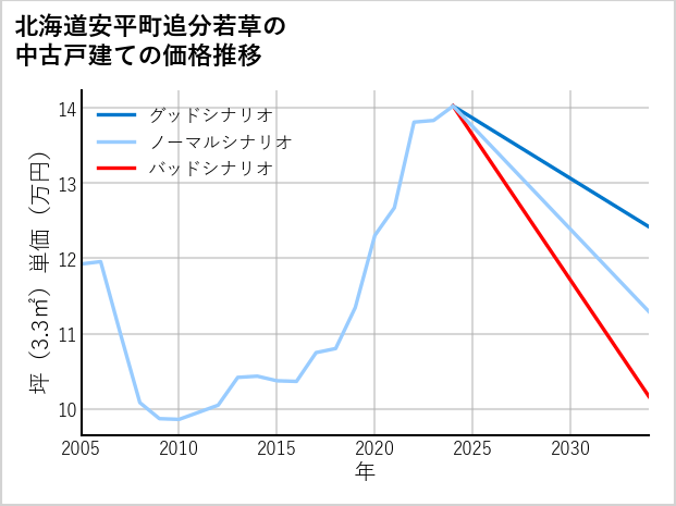 北海道安平町追分若草の中古戸建て価格推移