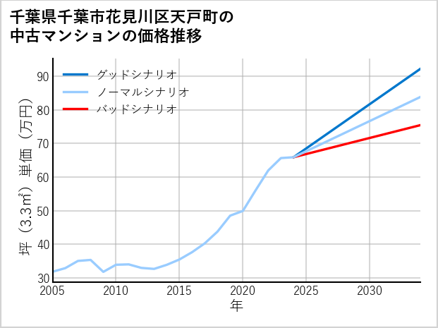 千葉県千葉市花見川区天戸町の中古マンション価格推移