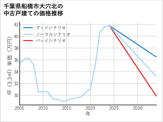 千葉県船橋市大穴北の中古戸建て価格推移