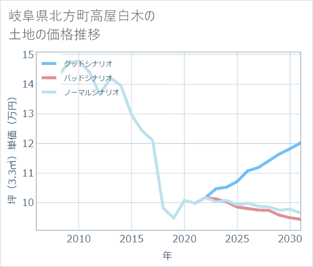 岐阜県北方町高屋白木の土地価格推移