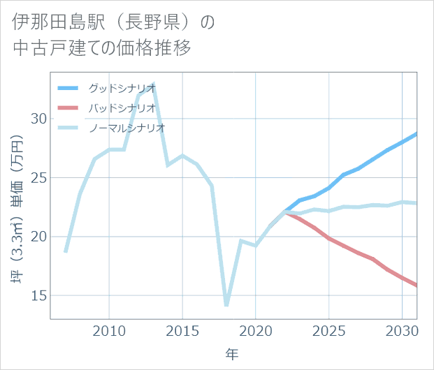 伊那田島駅(長野県)の中古戸建て価格推移