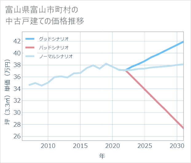富山県富山市町村の中古戸建て価格推移
