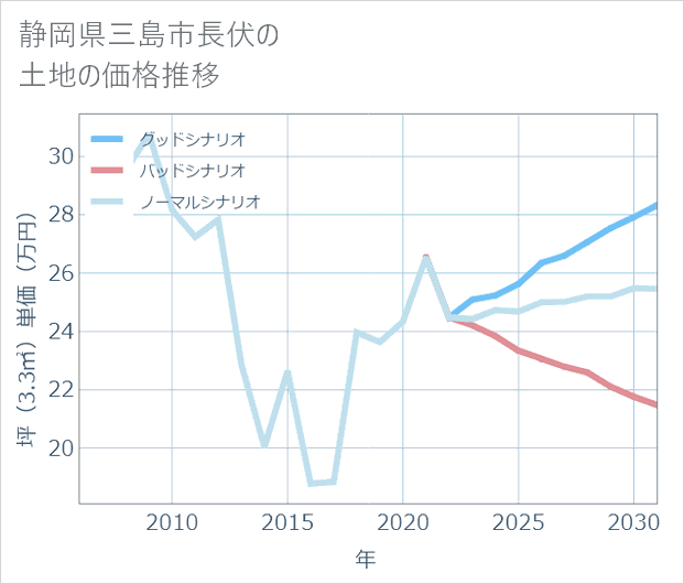 静岡県三島市長伏の土地価格推移
