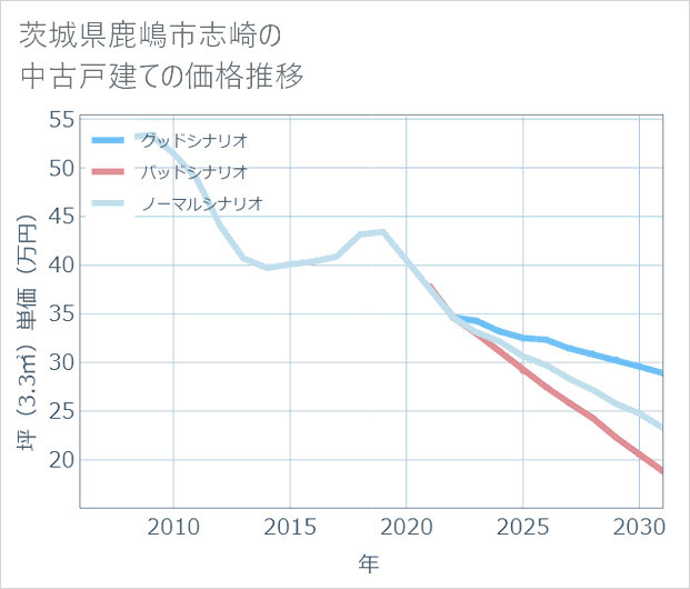 茨城県鹿嶋市志崎の中古戸建て価格推移