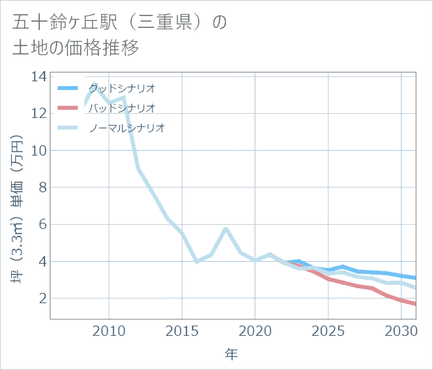五十鈴ケ丘駅(三重県)の土地価格推移