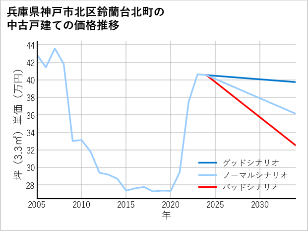 兵庫県神戸市北区鈴蘭台北町の中古戸建て価格推移