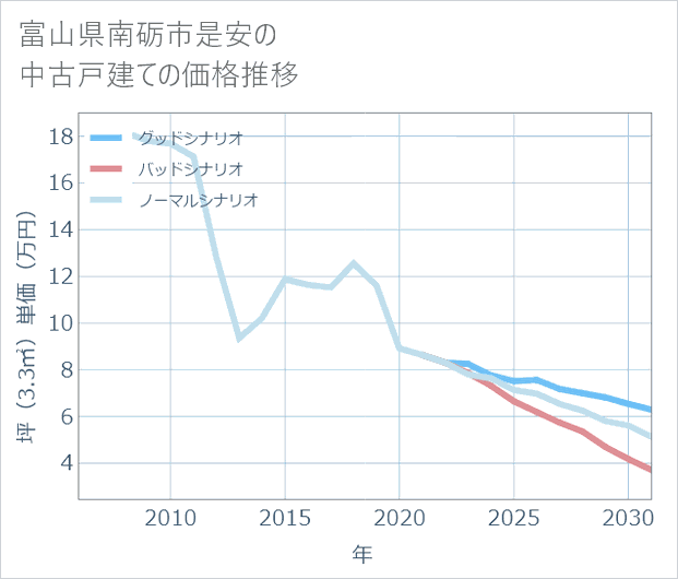 富山県南砺市是安の中古戸建て価格推移