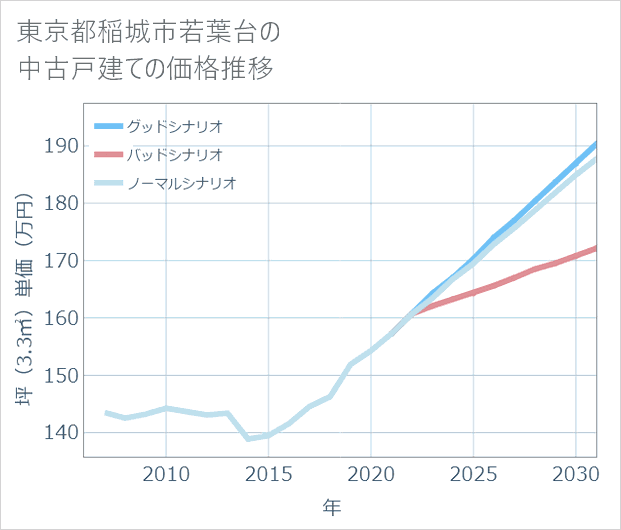 東京都稲城市若葉台の中古戸建て価格推移
