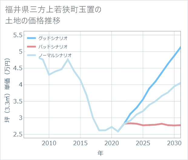 福井県若狭町玉置の土地価格推移