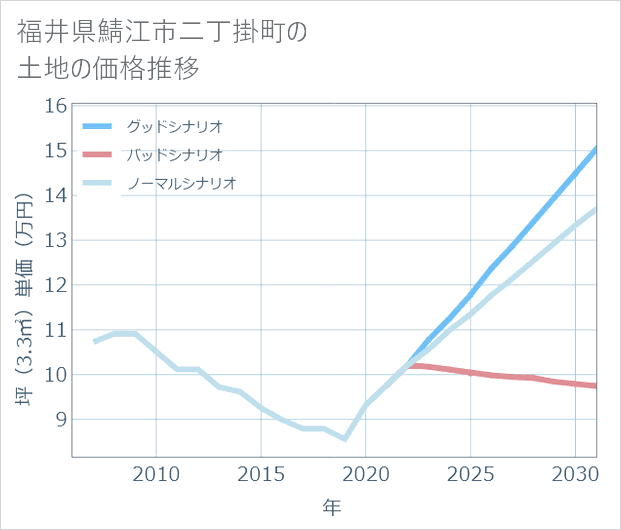 福井県鯖江市二丁掛町の土地価格推移