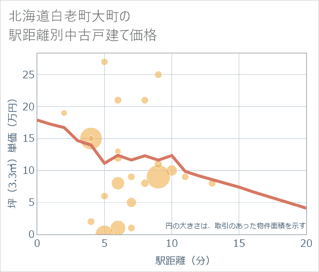 北海道白老町大町の徒歩距離別の中古戸建て坪単価
