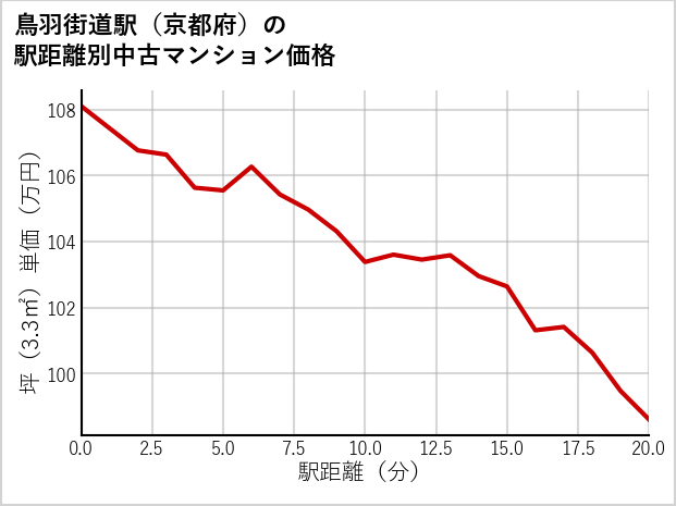 鳥羽街道駅（京都府）の徒歩距離別の中古マンション坪単価