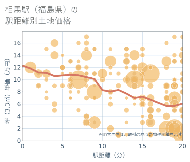 相馬駅(福島県)の徒歩距離別の土地坪単価