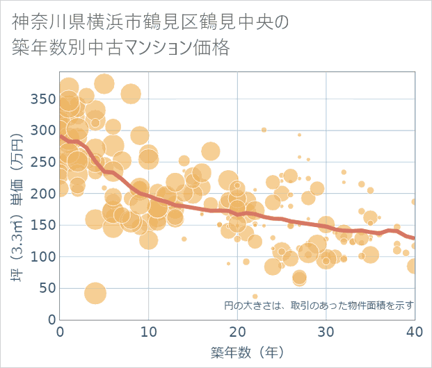 神奈川県横浜市鶴見区鶴見中央の築年数別の中古マンション坪単価