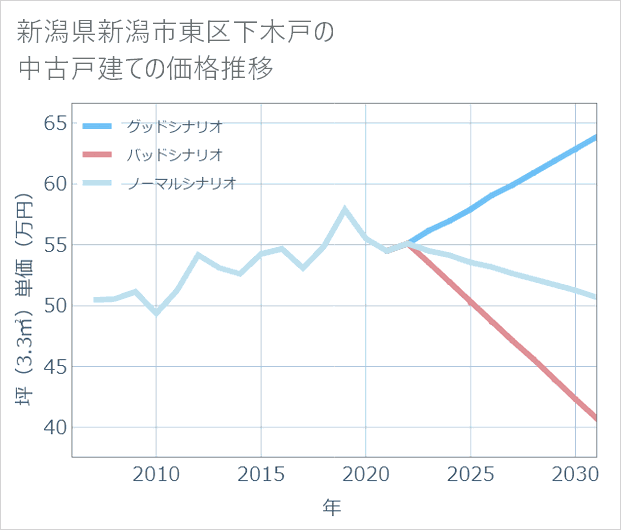 新潟県新潟市東区下木戸の中古戸建て価格推移