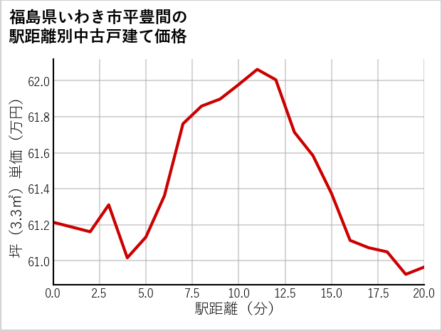 福島県いわき市平豊間の徒歩距離別の中古戸建て坪単価