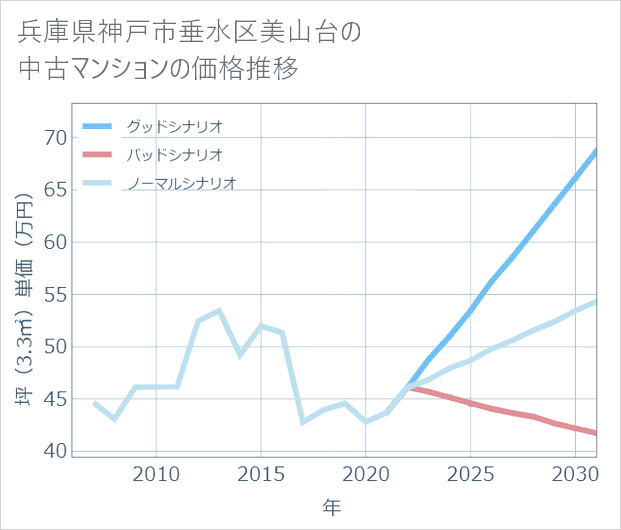 兵庫県神戸市垂水区美山台の中古マンション価格推移