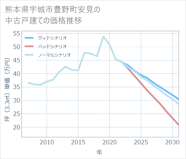 熊本県宇城市豊野町安見の中古戸建て価格推移