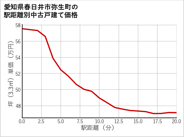 愛知県春日井市弥生町の徒歩距離別の中古戸建て坪単価