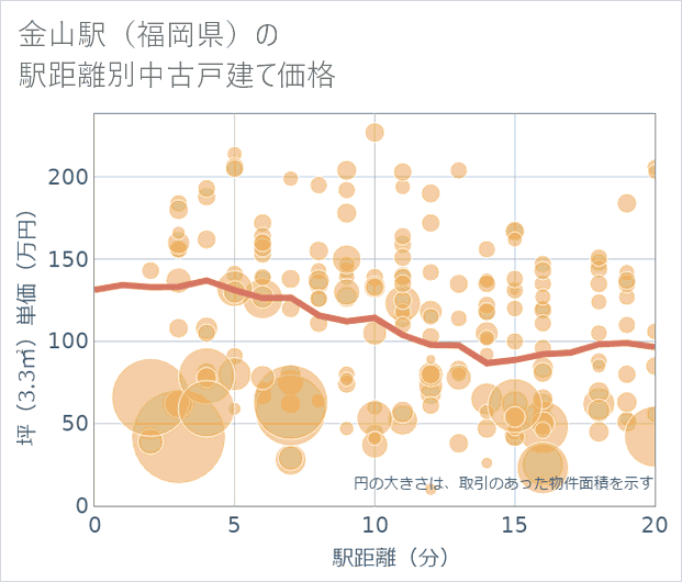金山駅(福岡県)の徒歩距離別の中古戸建て坪単価