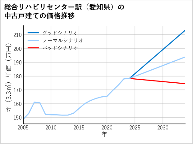 総合リハビリセンター駅（愛知県）の中古戸建て価格推移