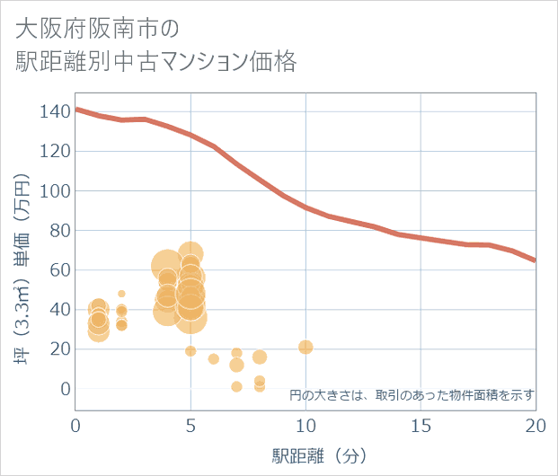 大阪府阪南市の徒歩距離別の中古マンション坪単価