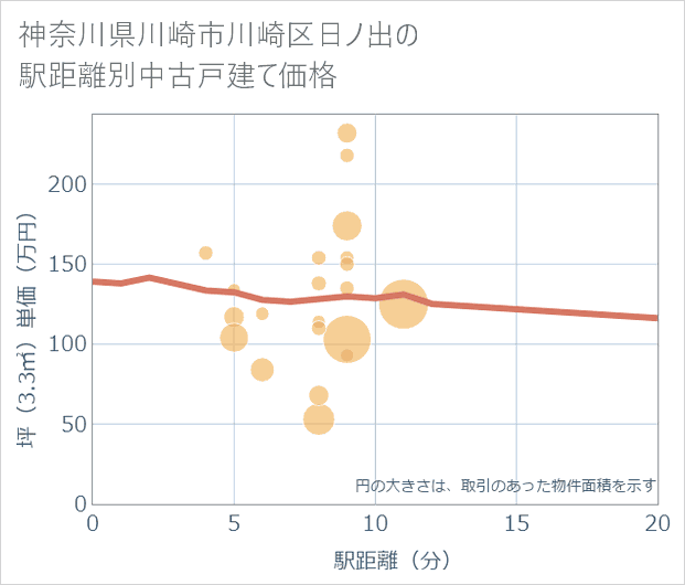 神奈川県川崎市川崎区日ノ出の徒歩距離別の中古戸建て坪単価