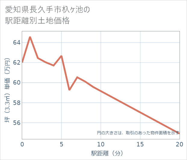 愛知県長久手市杁ケ池の徒歩距離別の土地坪単価
