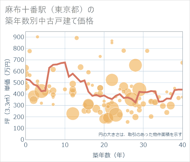麻布十番駅(東京都)の築年数別の中古戸建て坪単価
