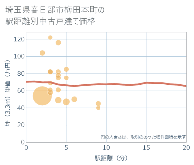 埼玉県春日部市梅田本町の徒歩距離別の中古戸建て坪単価