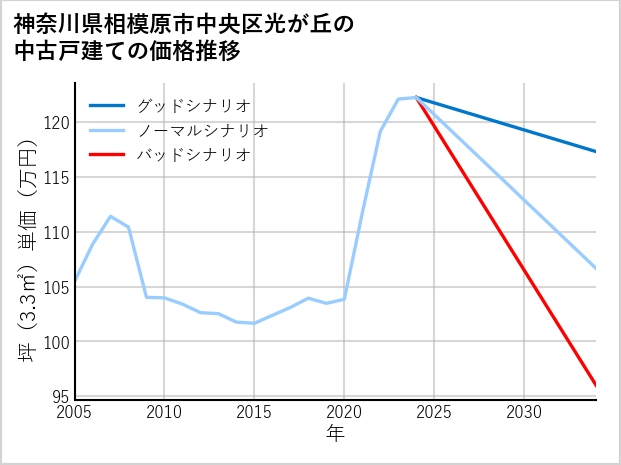 神奈川県相模原市中央区光が丘の中古戸建て価格推移