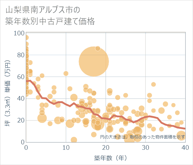 山梨県南アルプス市の築年数別の中古戸建て坪単価