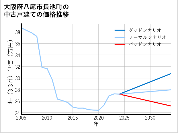 大阪府八尾市長池町の中古戸建て価格推移