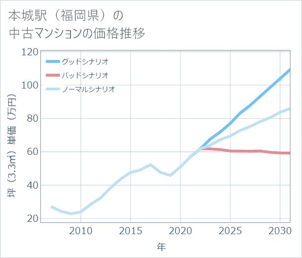 本城駅(福岡県)の中古マンション価格推移