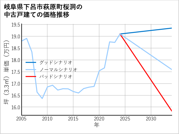 岐阜県下呂市萩原町桜洞の中古戸建て価格推移