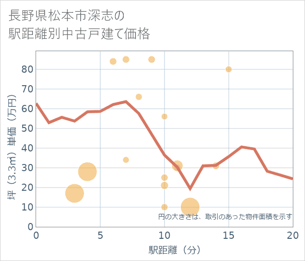 長野県松本市深志の徒歩距離別の中古戸建て坪単価