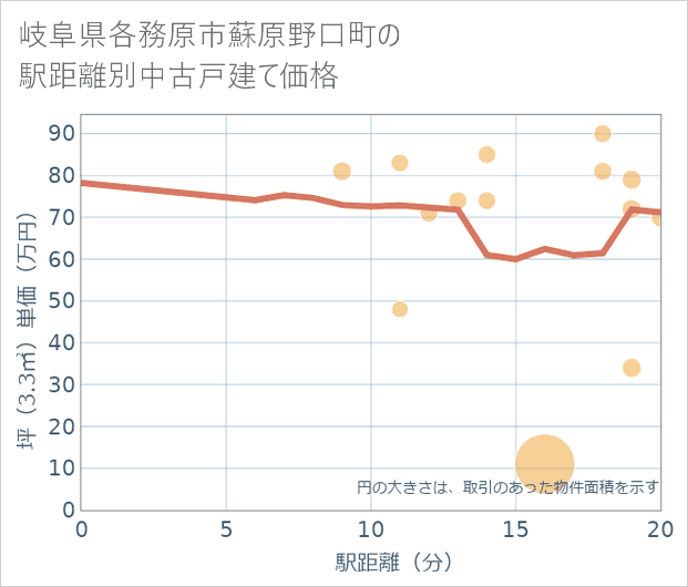岐阜県各務原市蘇原野口町の徒歩距離別の中古戸建て坪単価